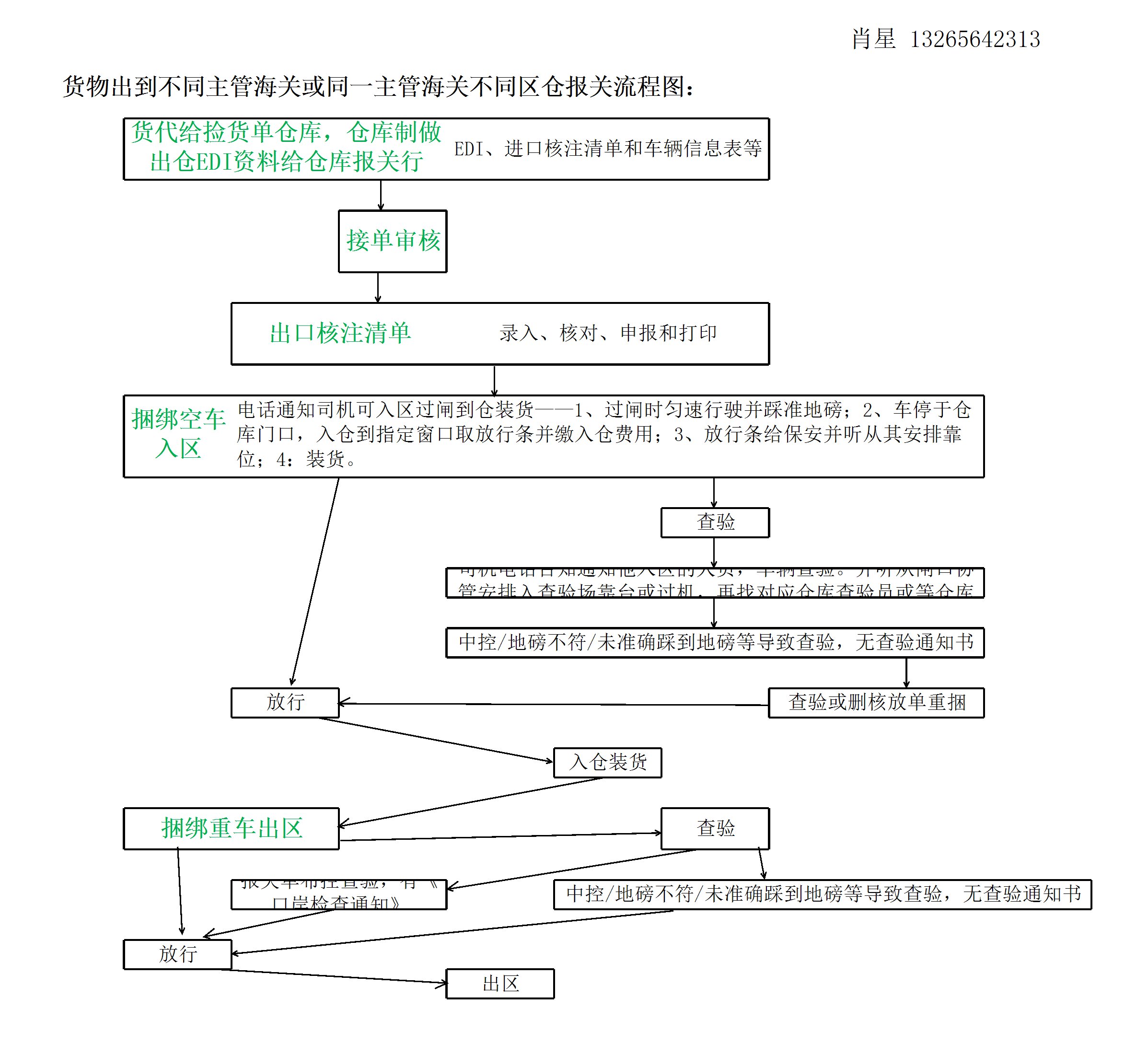 保税物流分拨类企业各形式报关流程