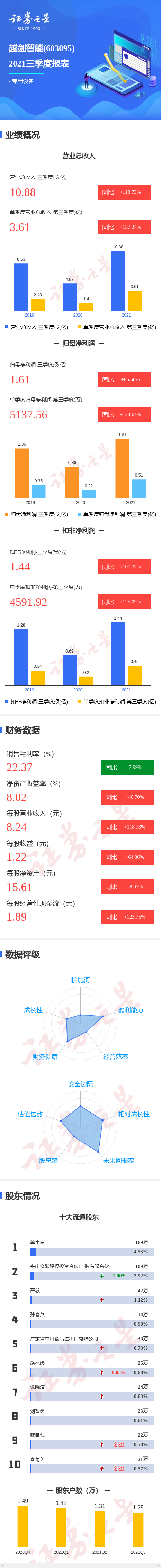 图解越剑智能三季报:第三季度单季净利润同比增124.64%