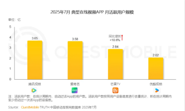 在线视频月活用户量出炉：爱奇艺紧咬腾讯视频 第三不是优酷