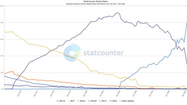 Win10停更5个月后：Windows 11份额狂飙逼至75%！