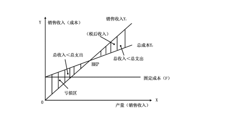 盈亏平衡图怎么画图片