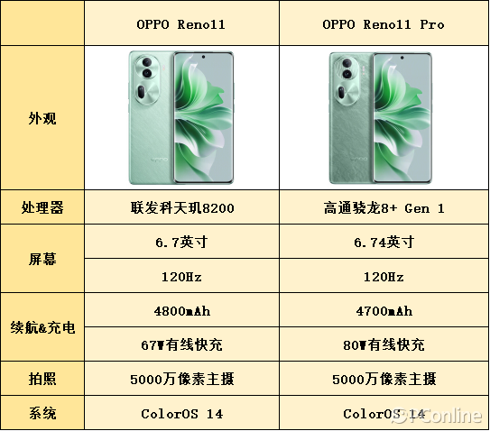 要pro还是标准版?oppo reno11系列选购指南来啦!