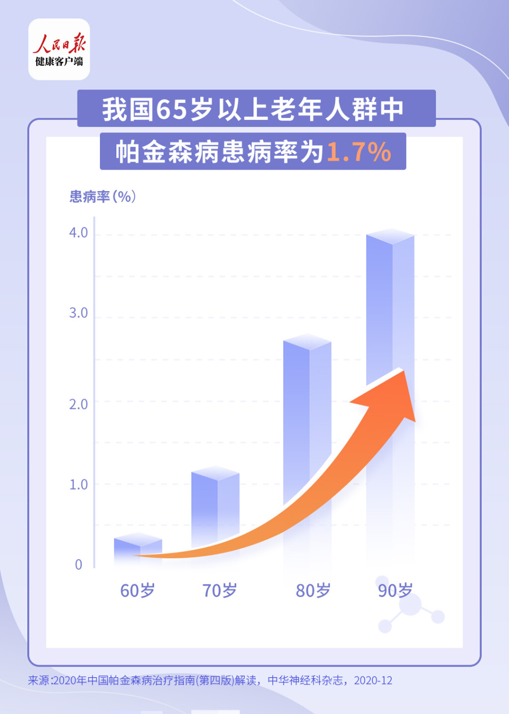 帕金森发病率图片