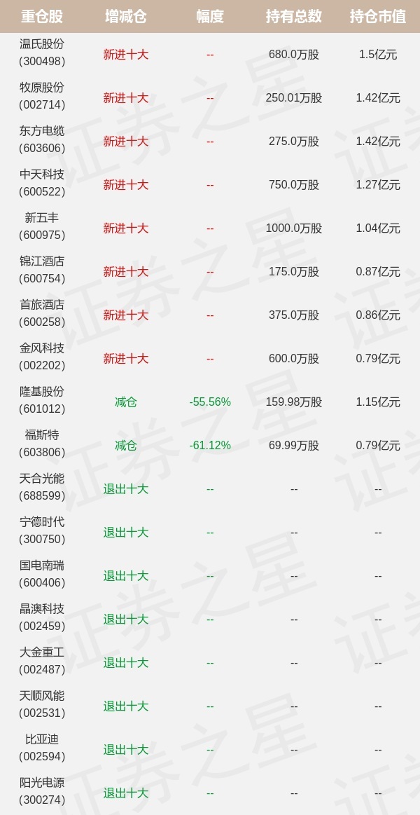 中郵基金王曼旗下中郵成長一季報最新持倉,重倉溫氏股份