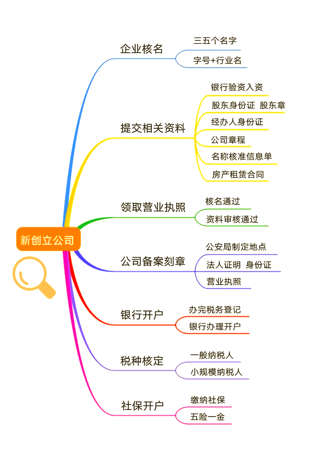 互联网公司创业流程(互联网公司创业需要多少资金)