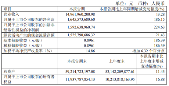 云天化2022年第一季度净利16.46亿同比增长186.