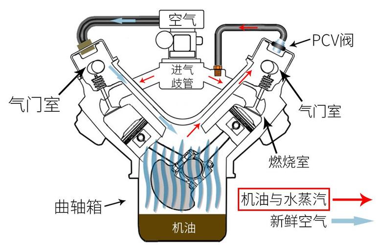 曲轴箱强制通风原理图图片