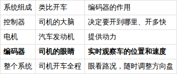 编码器作用，编码器作用与功能