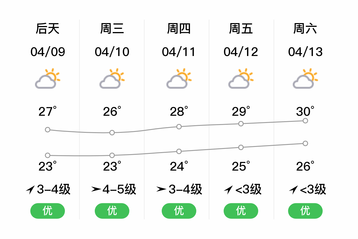 「香港新界」明日(4/8),多云,24~28℃,无持续风向 3级,空气质量优