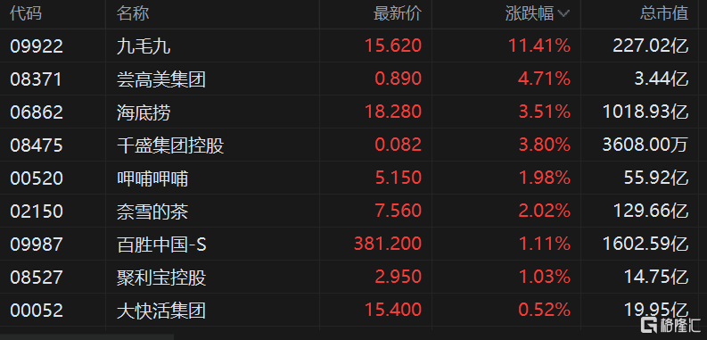 港股异动丨餐饮股走强 九毛九(9922.hk)放量升超11%