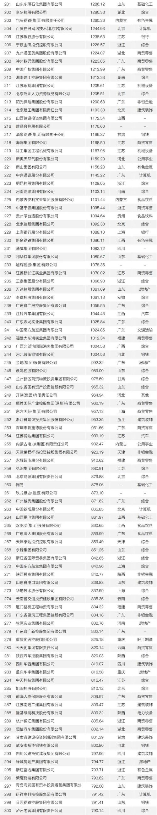 数据说明:以上数据来源于中国企联,榜单由企业自愿申报或属于上市公司