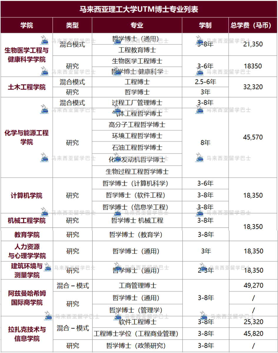 「马来西亚博士留学」马来西亚理工大学utm博士招生