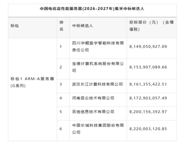 华为系大获全胜！中国电信4万台服务器采购完成：鲲鹏生态拿下28000台