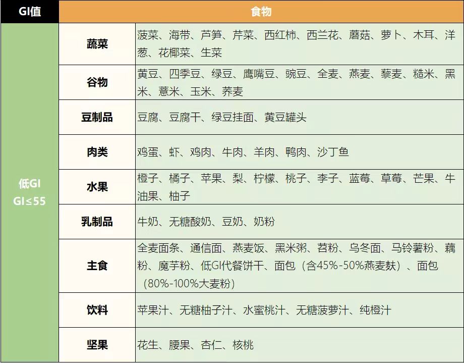 谈糖色变?gi&gl知多少?