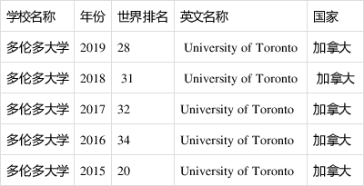 多伦多大学世界排名介绍