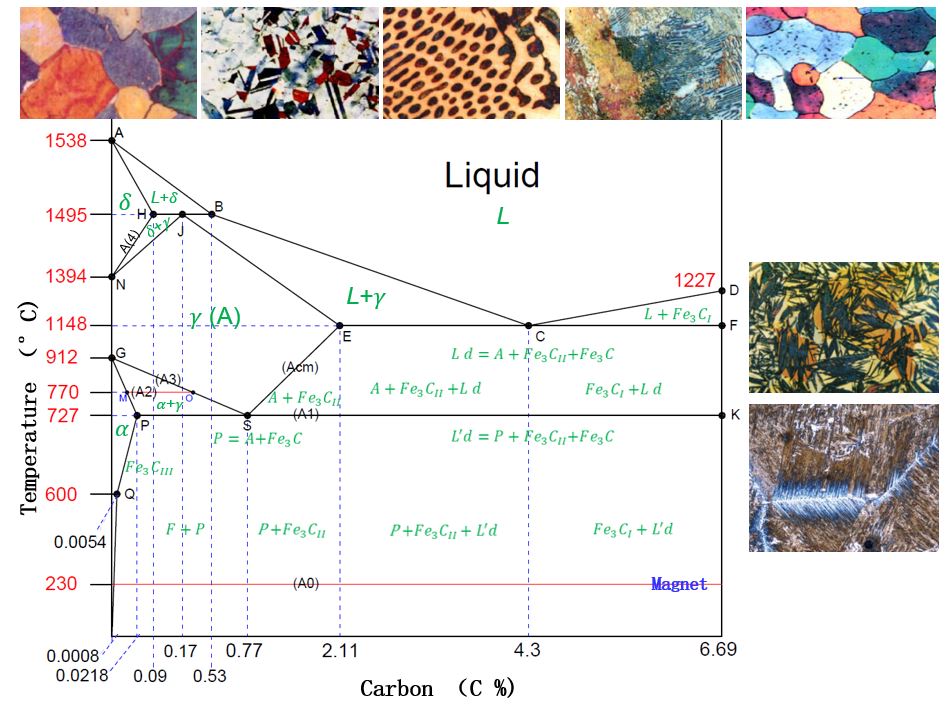 铁碳合金相图简化版图片
