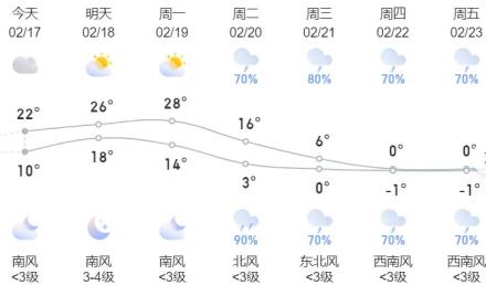 过山车!永州气温即将骤降