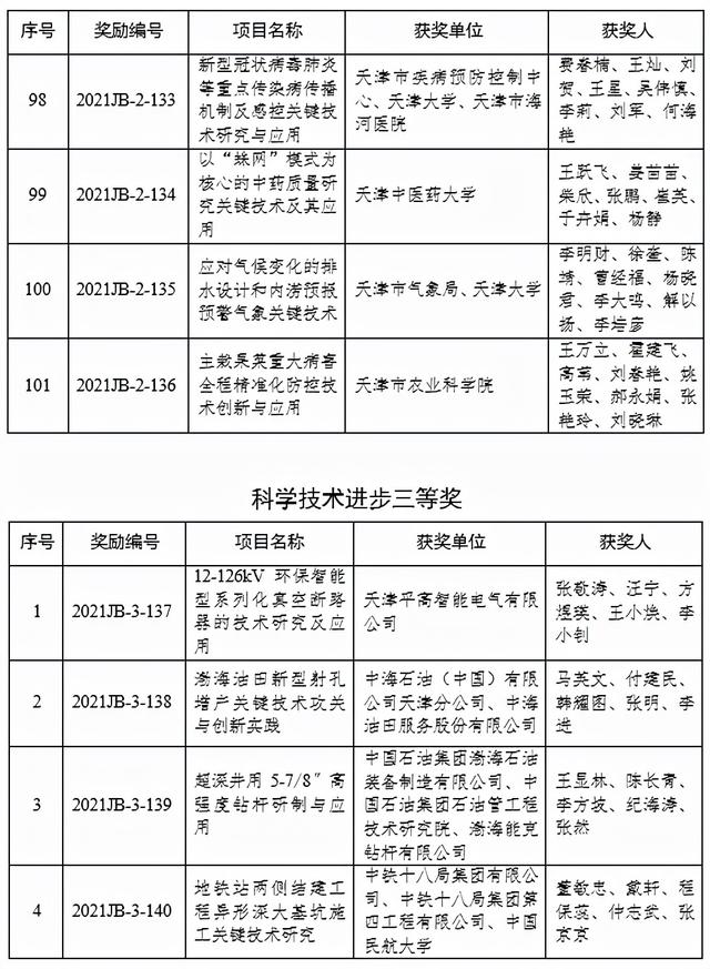 重磅|名单揭晓!2021年度天津市科学技术奖公布!