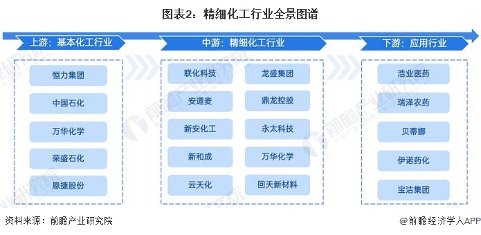 「干货」精细化工行业产业链全景梳理及区域热力地图