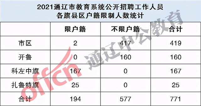 2021通辽教师招771人,74.84%不限户籍,31.13%岗位专科可报