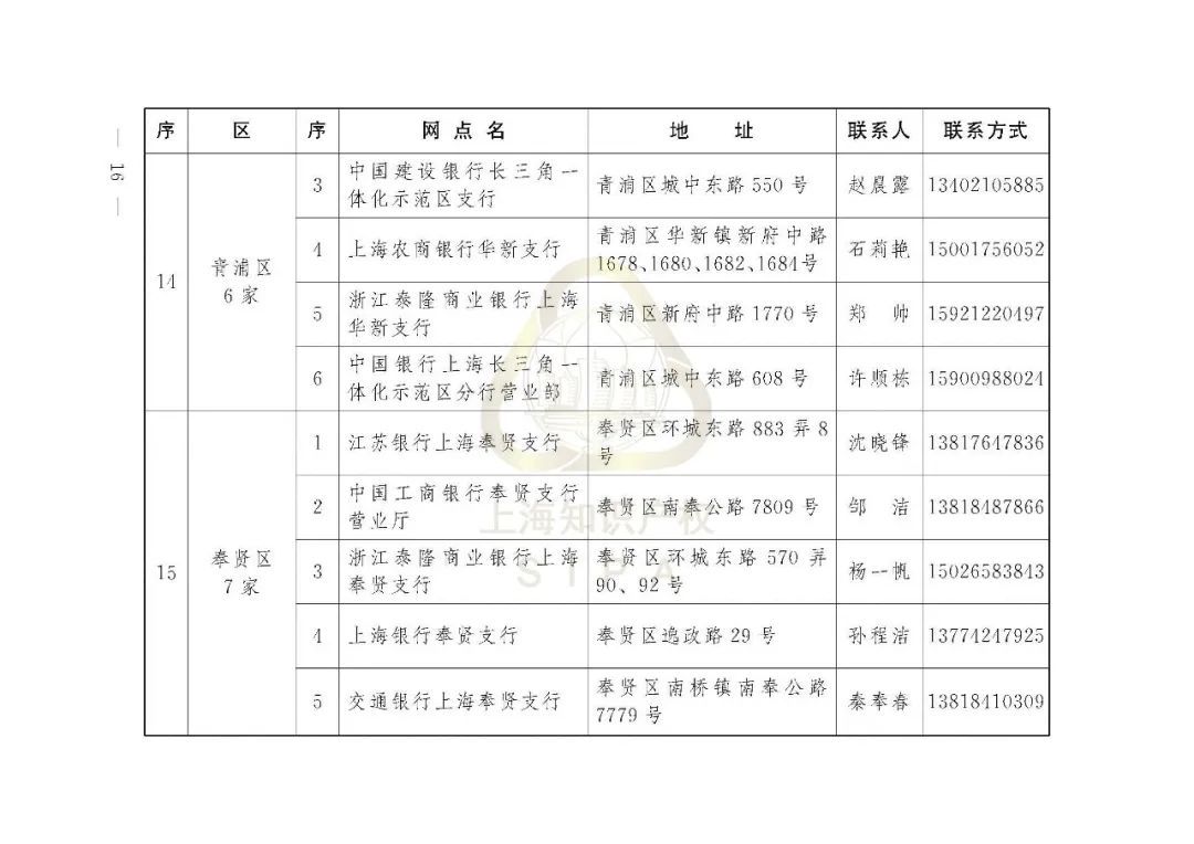关于公布首批"上海市银行机构知识产权质押贷款特色网点"名单