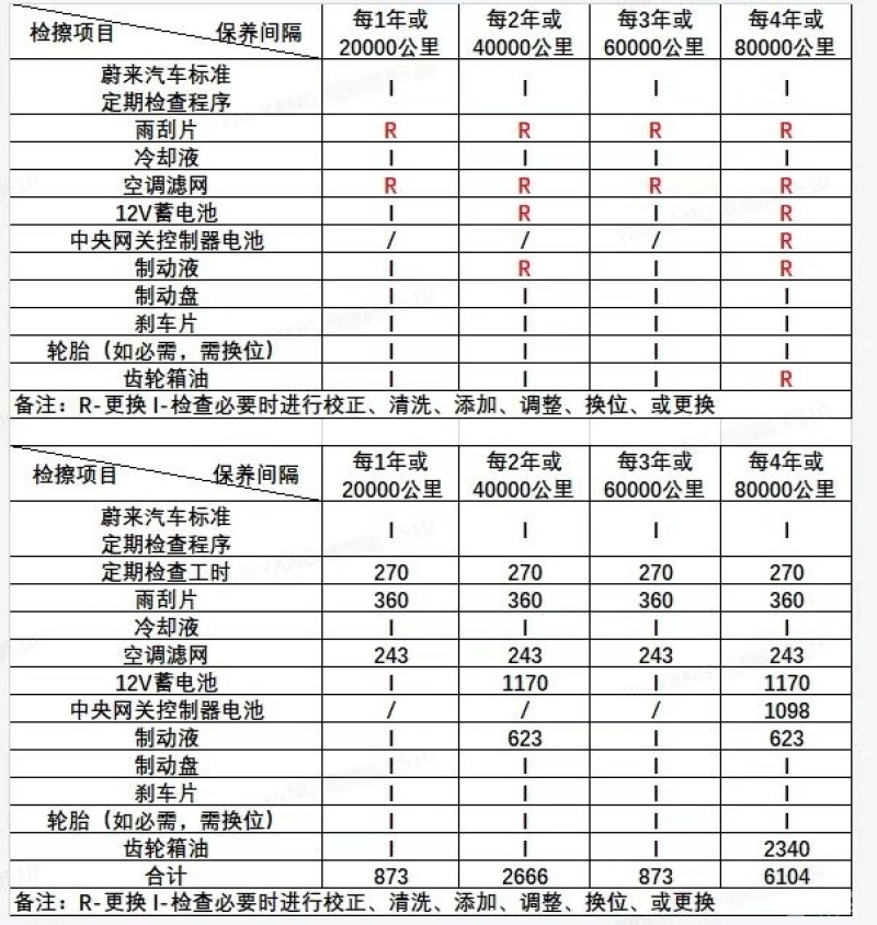 纯电动汽车保养项目及价格