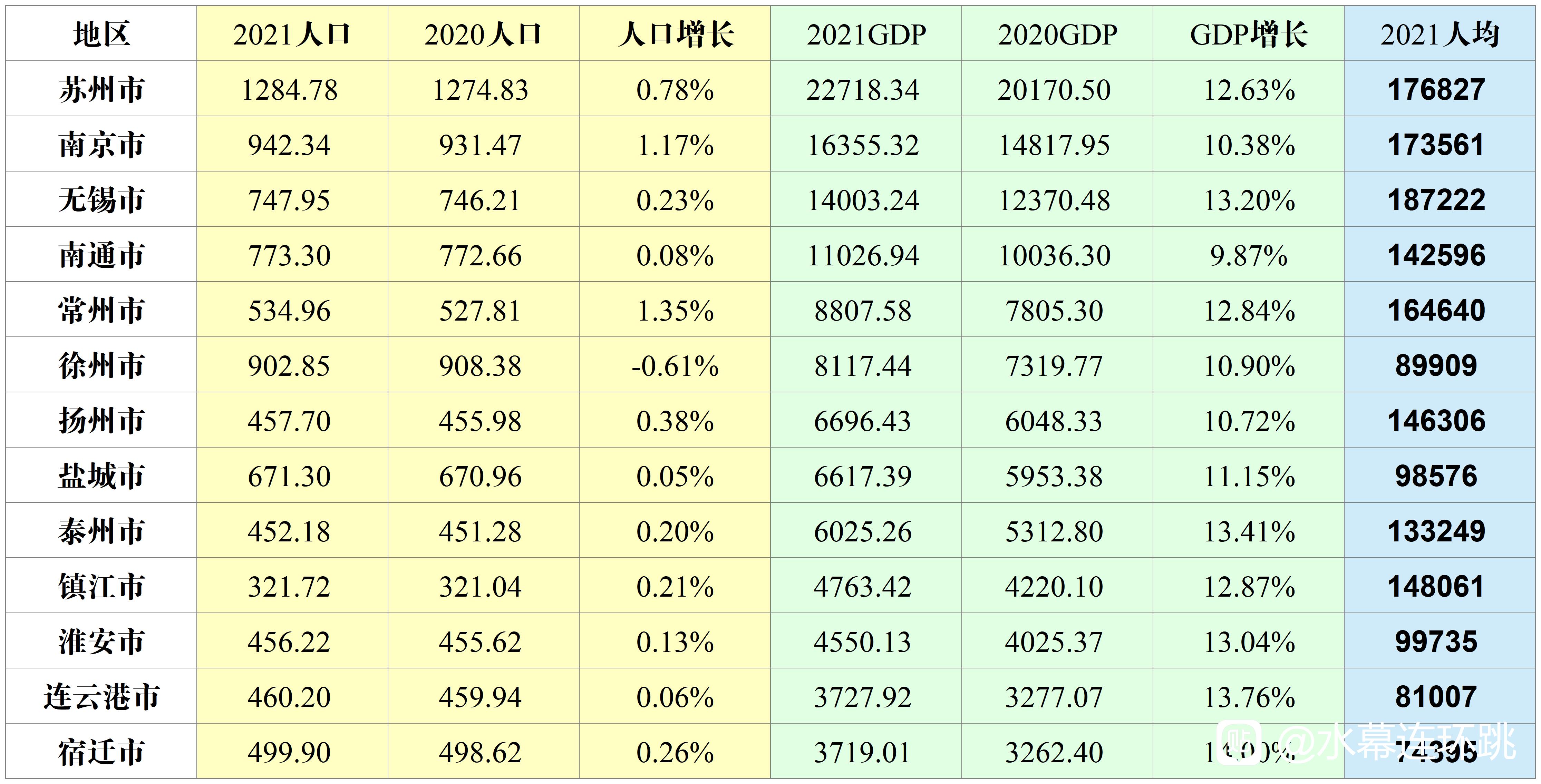 江苏各市2021年人口令人大跌眼镜:徐州对比宿迁很尴尬!