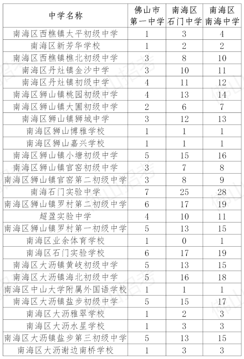 順德一中,李兆基中學……佛山提前批9所公辦高中指標生分配學校及計劃