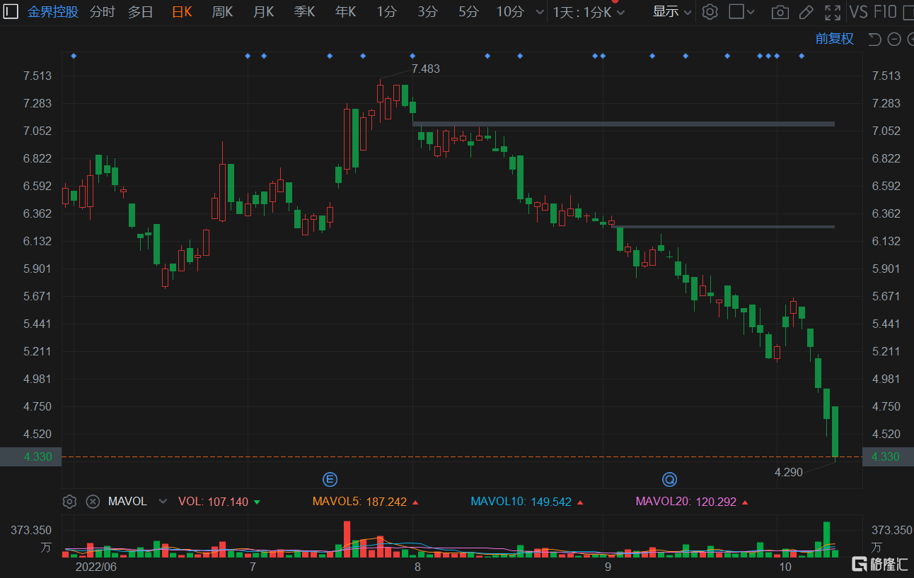 港股異動|金界控股續跌超7%創2018年以來新低 5日連跌近25%