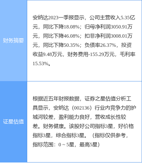 异动快报:安纳达(002136)4月24日9点53分触及跌停板