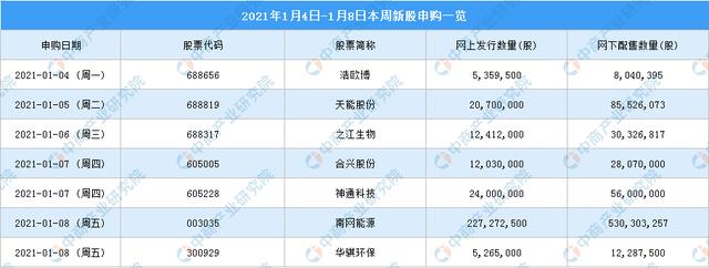 2021年1月4日-1月8日本周新股,可转债申购一览