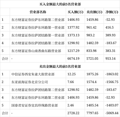 奥佳华(002614)龙虎榜数据(12-30)