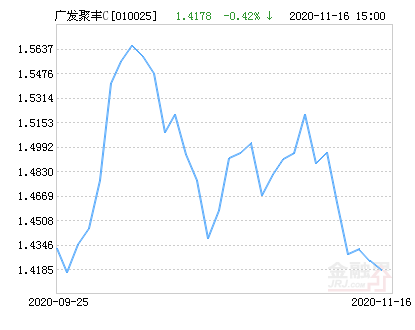 广发聚丰混合c基金最新净值跌幅达156%