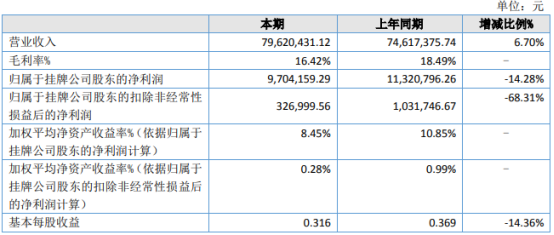 顺兴股份2021年净利970.42万同比下滑14.28 泰国西施柚销售单价降低