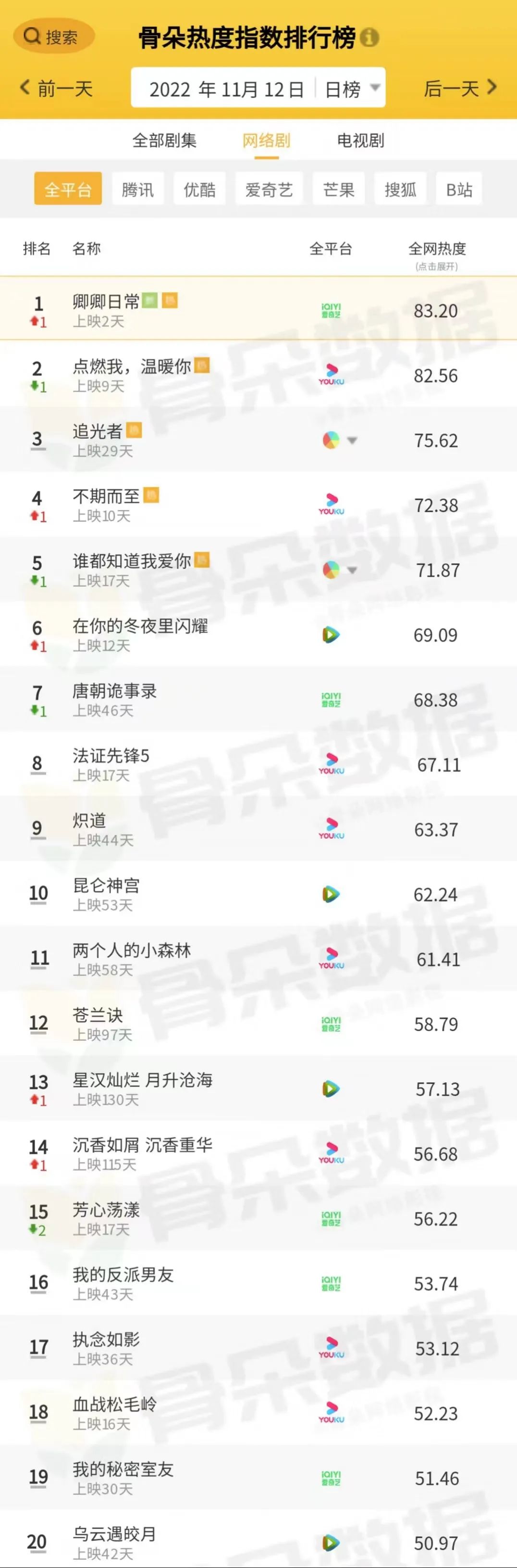 骨朵榜單丨2022年11月12日劇綜熱度指數表現