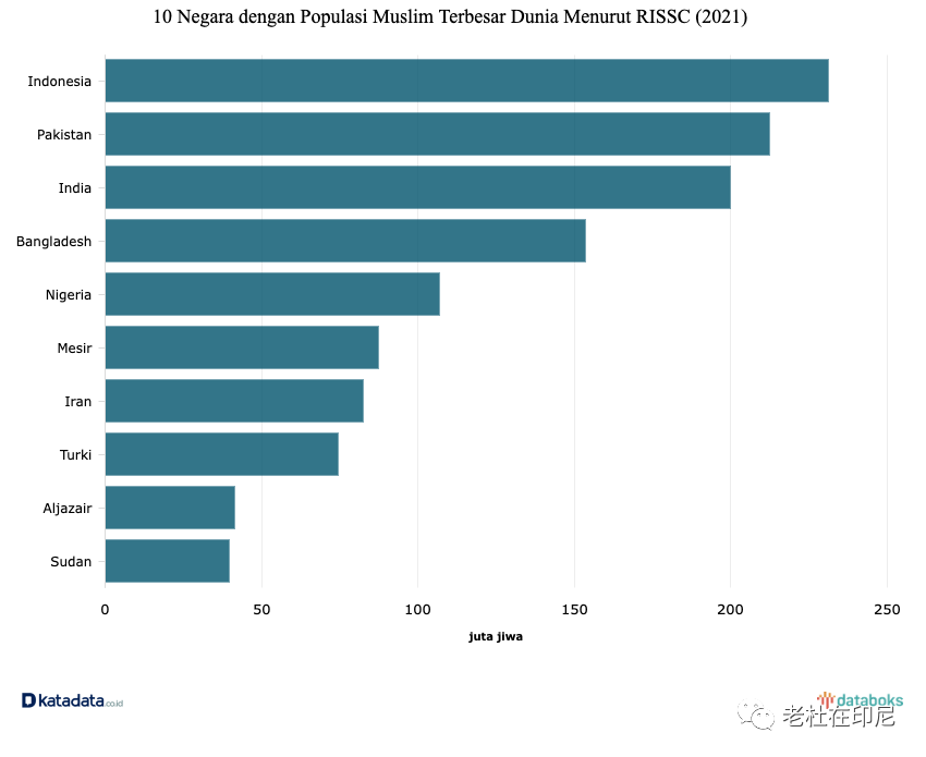 数字印尼:世界穆斯林人口分布,印尼占多少?