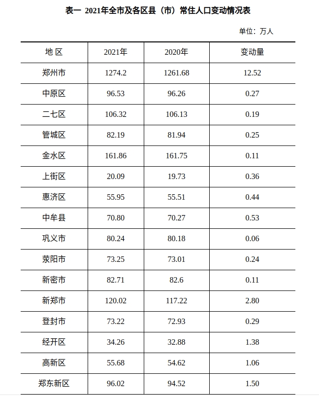 郑州常住人口1274.2万