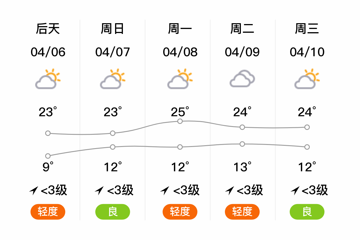 「菏泽」明日(4/5),多云,6~19℃,无持续风向 3级,空气质量轻度污染