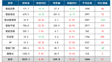 小米进军闺蜜机的原因找到了：上半年移动智慧屏销量暴涨43.4%