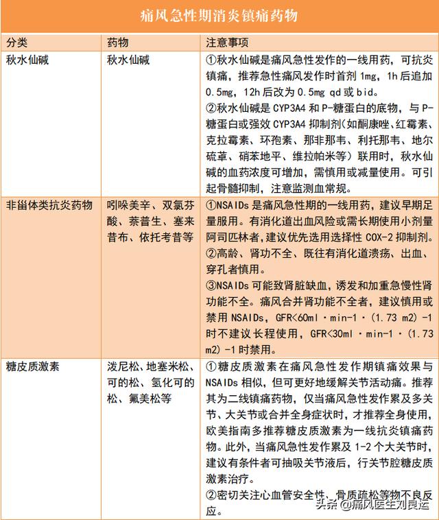 如果秋水仙鹼不耐受,可以在醫生指導下使用非甾體類抗炎藥,但