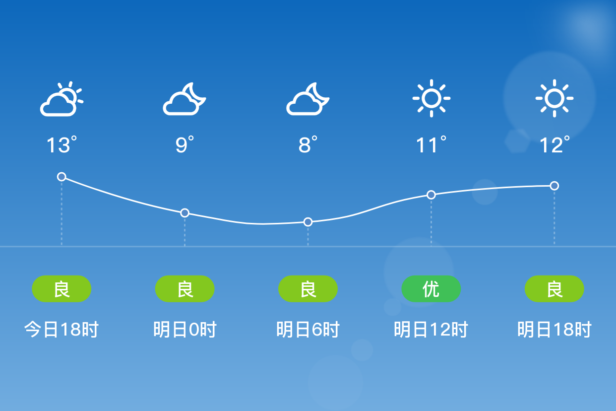 「临沂兰陵」明日(3/27),晴,7~13℃,无持续风向 3级,空气质量良