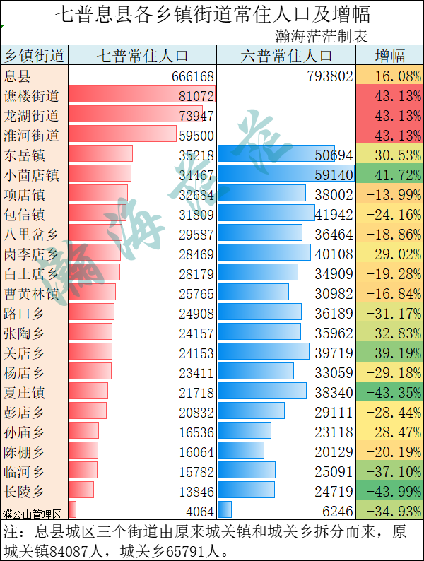 中国第一古县——息县各乡镇七普常住人口排行及增幅,仅三地增长
