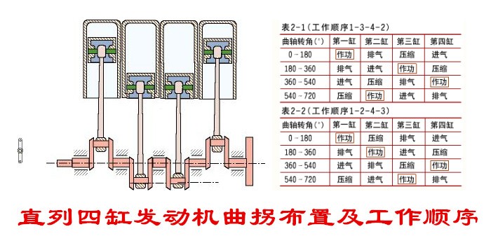 四缸冲程发动机的工作顺序通常为1-2-4-3或1-3-4-2,这主要取决于曲轴