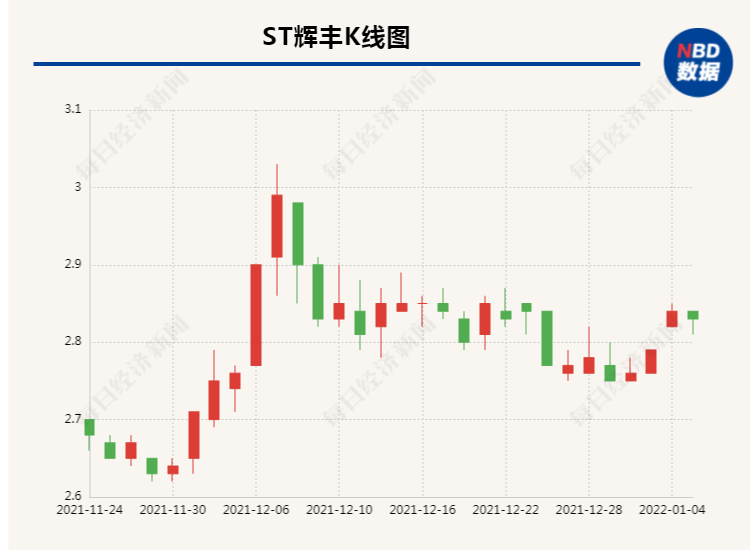 与"失控子公司"间纠纷不断 st辉丰"股东知情权纠纷"案先胜一场