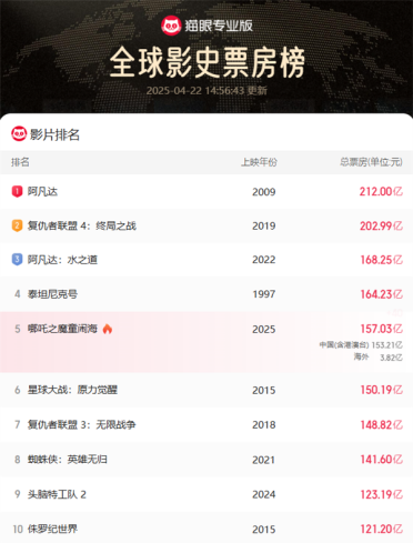 距离全球票房第三仅差11亿！《哪吒2》密钥第三次延期 延至5月31日