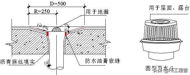 3—防水砂漿饅頭4—密封材料;5—圓錐臺找平層 3,水落口,管根,牆體