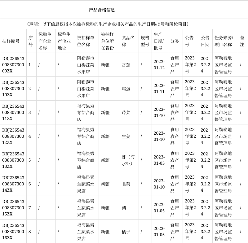 新疆阿勒泰地區市場監管局公佈2023年第二期食品安全監督抽檢信息