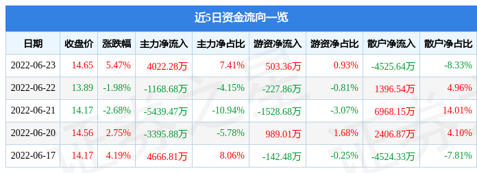 正海磁材6月23日主力资金净买入4022.28万元