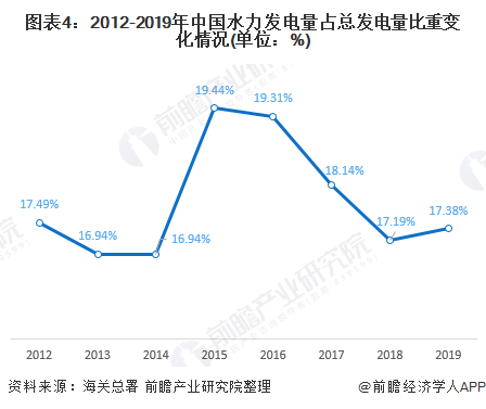 开发程度仍需提高 2020年我国水力发电行业市场规模与发展趋势分析