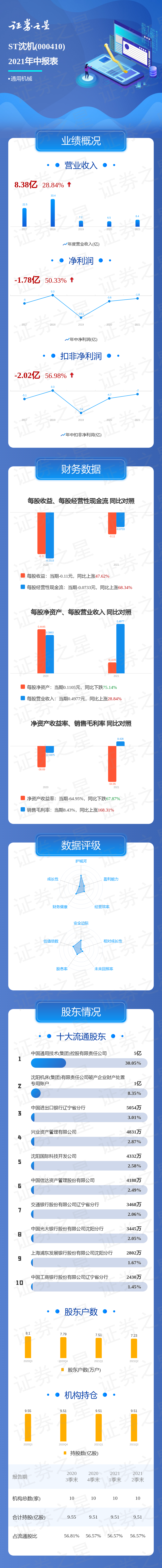 一图读懂st沈机2021年中报